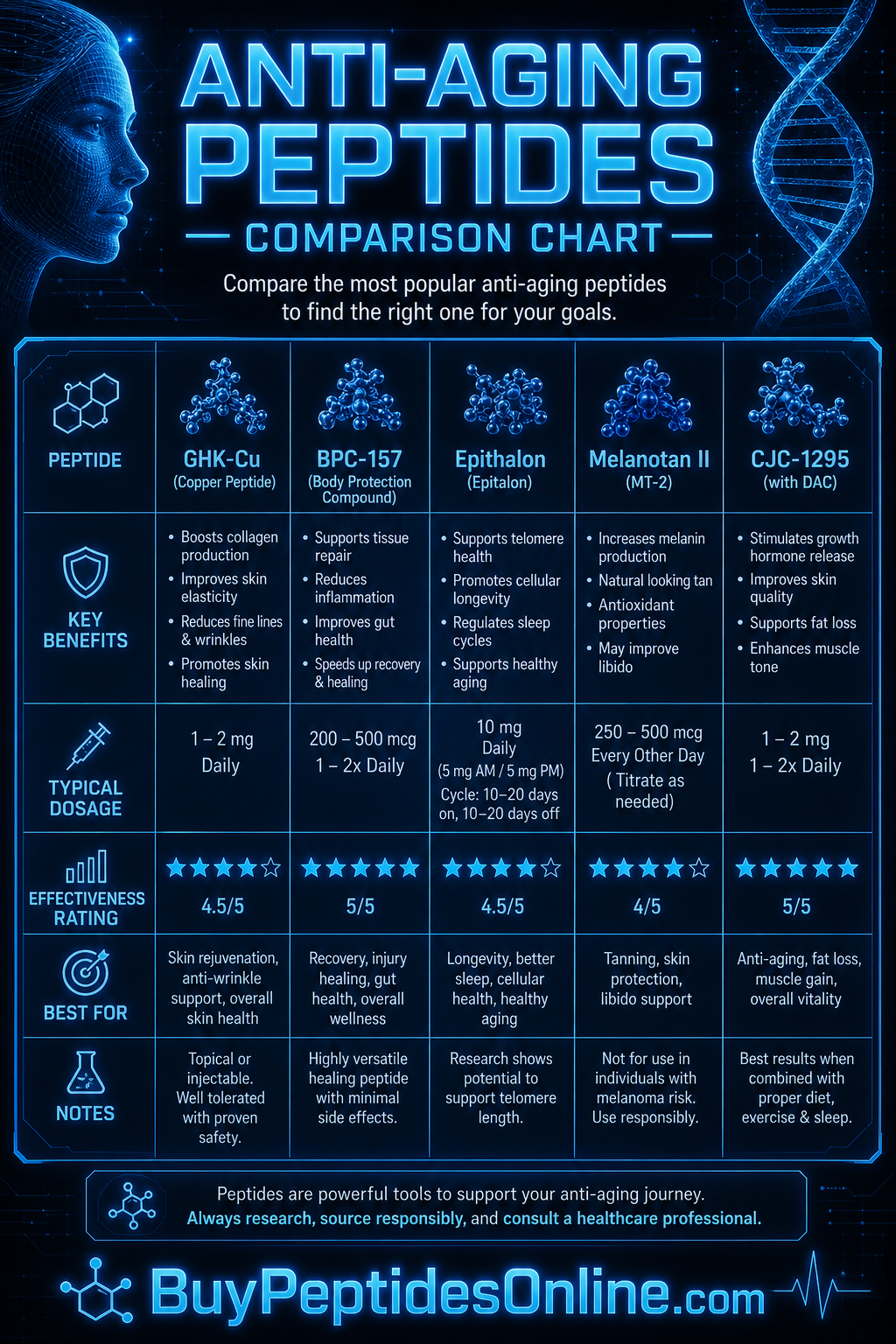 Anti-Aging Peptides — Comparison Chart | Humanin Peptide