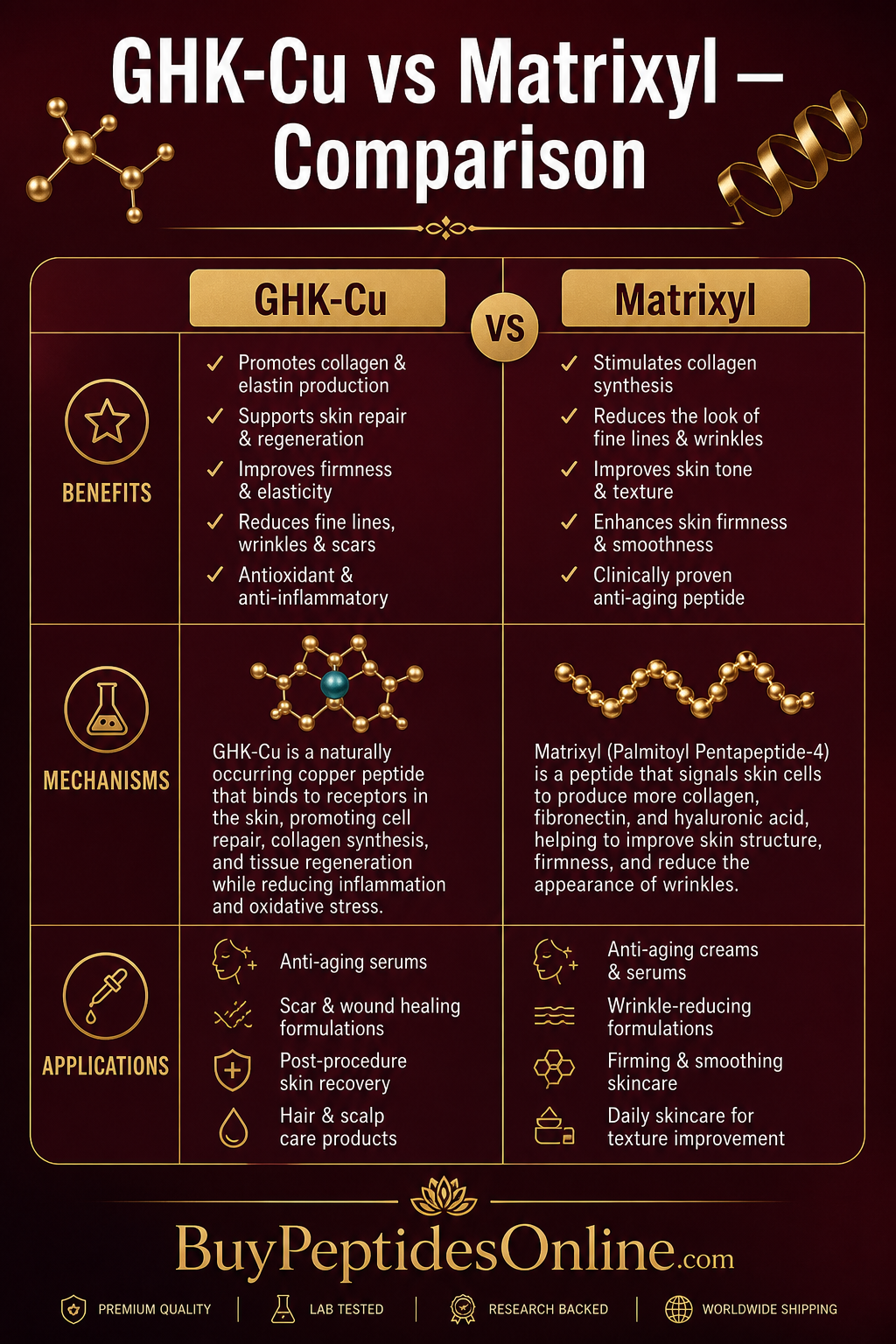 Peptide Cheat Sheet — Age Reversal | GHK-Cu Online