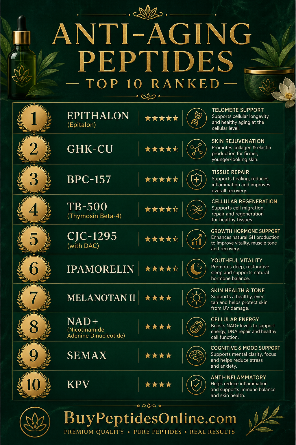 Anti-Aging Peptides — Top 10 Ranked | Tanning Peptides