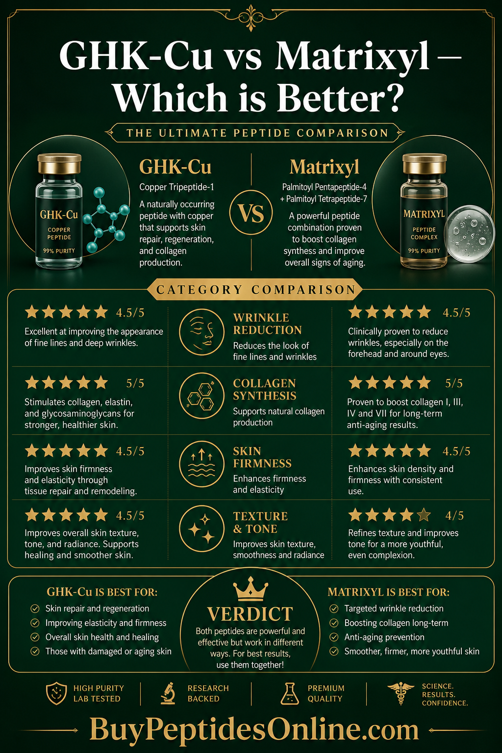 Collagen Peptides — Guide | GHK-Cu vs Matrixyl