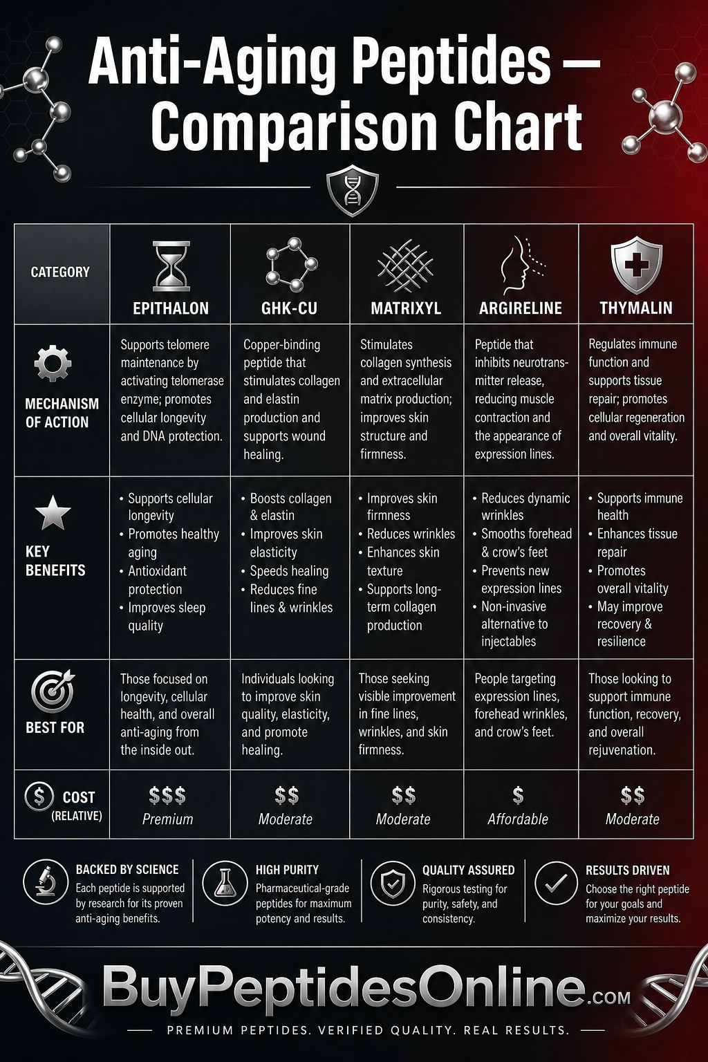 Anti-Aging Peptides — Comparison Chart | GHK-Cu vs Matrixyl