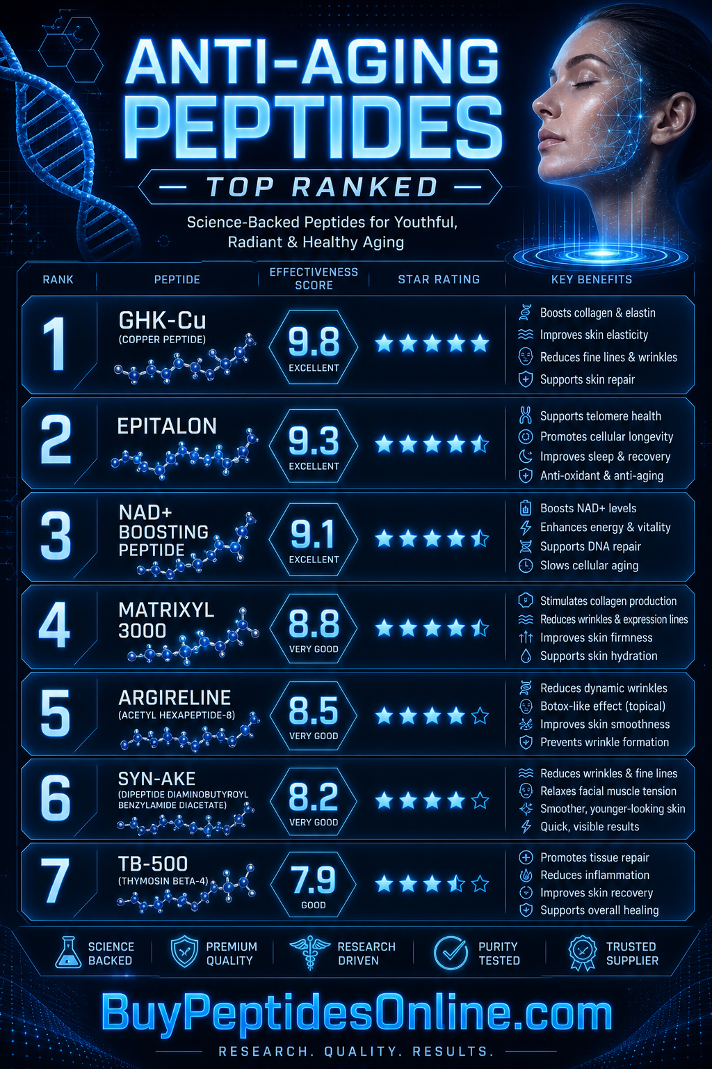 Anti-Aging Peptides — Top 10 Ranked | Matrixyl 3000 vs. Argirel