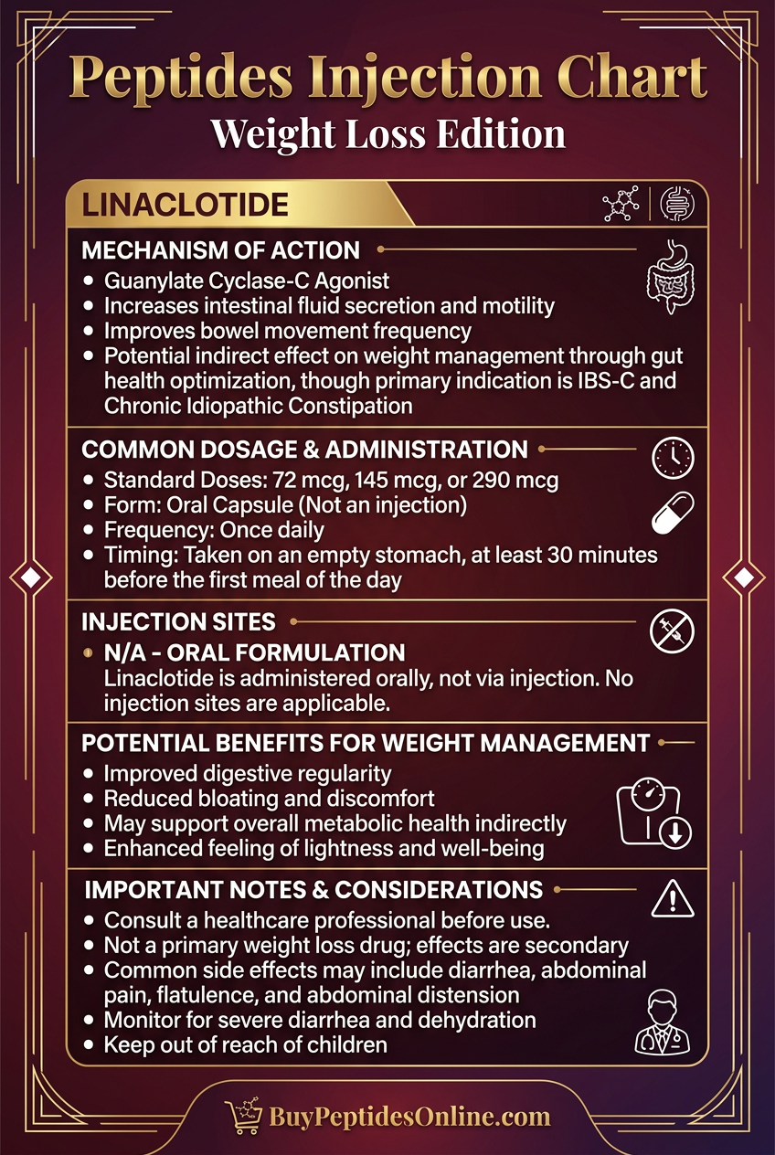 Peptides Injection Chart — Weight Loss Edition | Linaclotide