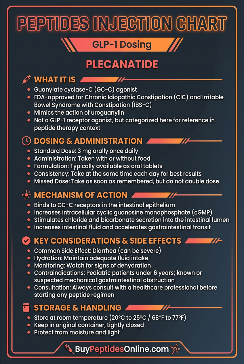 Peptides Injection Chart — GLP-1 Dosing | Plecanatide
