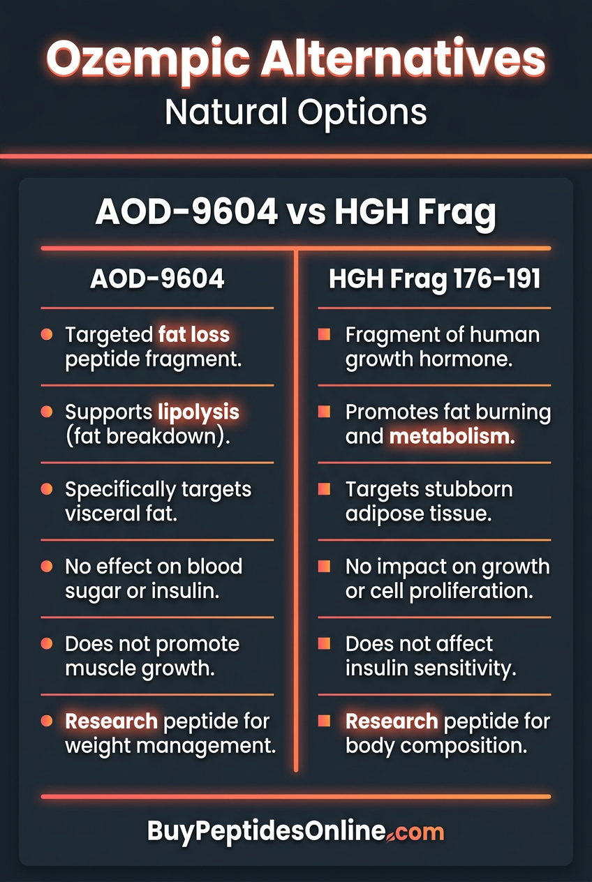 Ozempic Alternatives — Natural Options | AOD-9604 vs HGH Frag