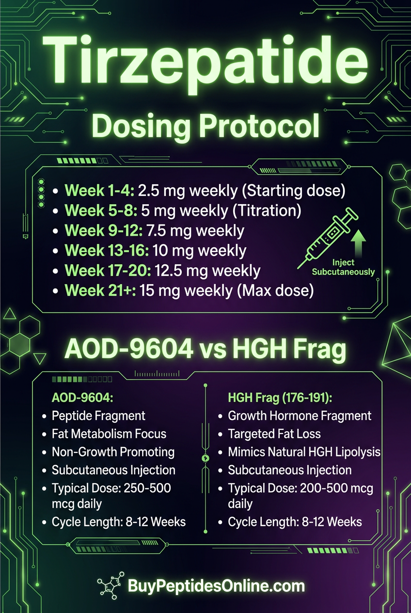 Tirzepatide — Dosing Protocol | AOD-9604 vs HGH Frag