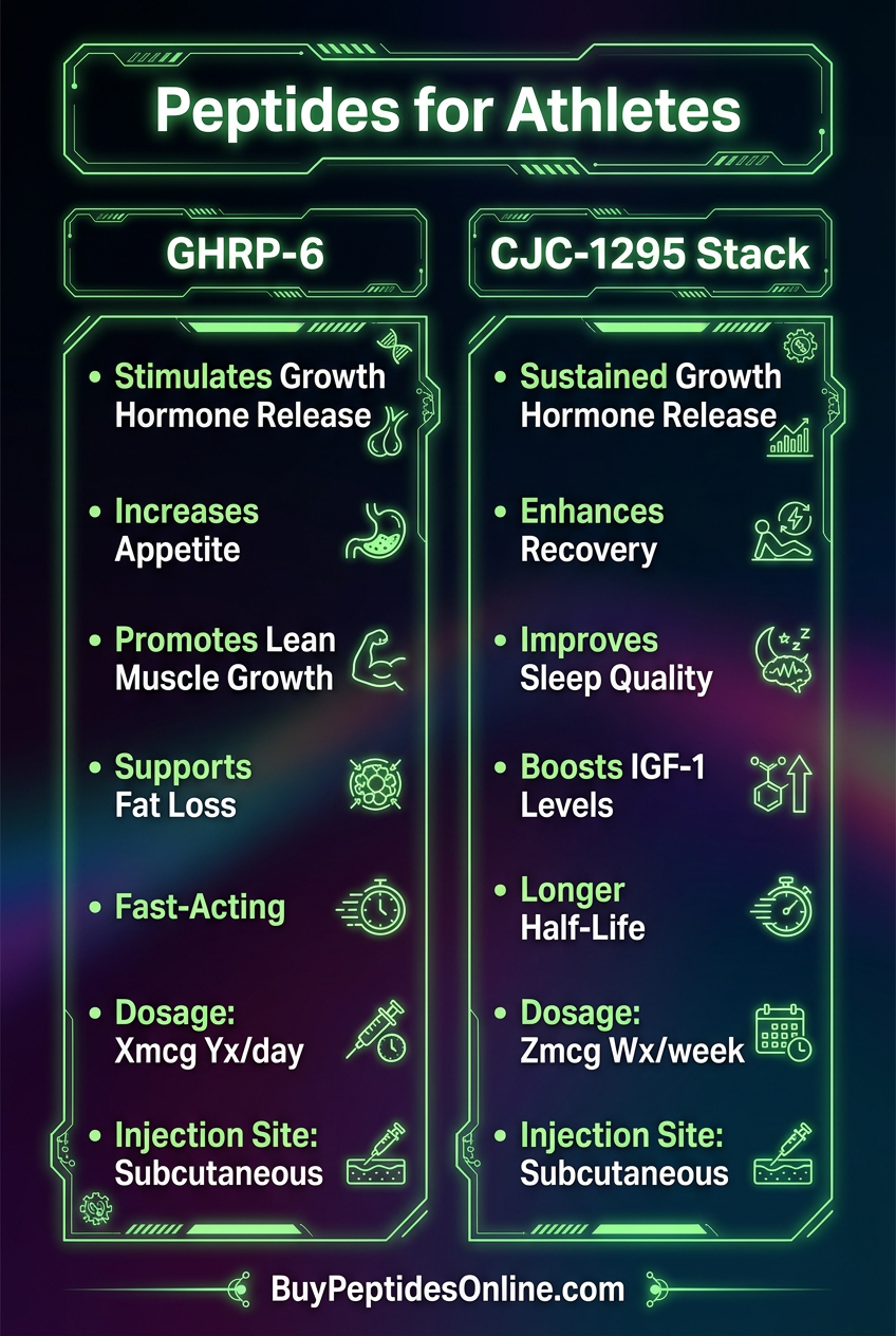 Peptides for Athletes — Comparison | GHRP-6 & CJC-1295 Stack