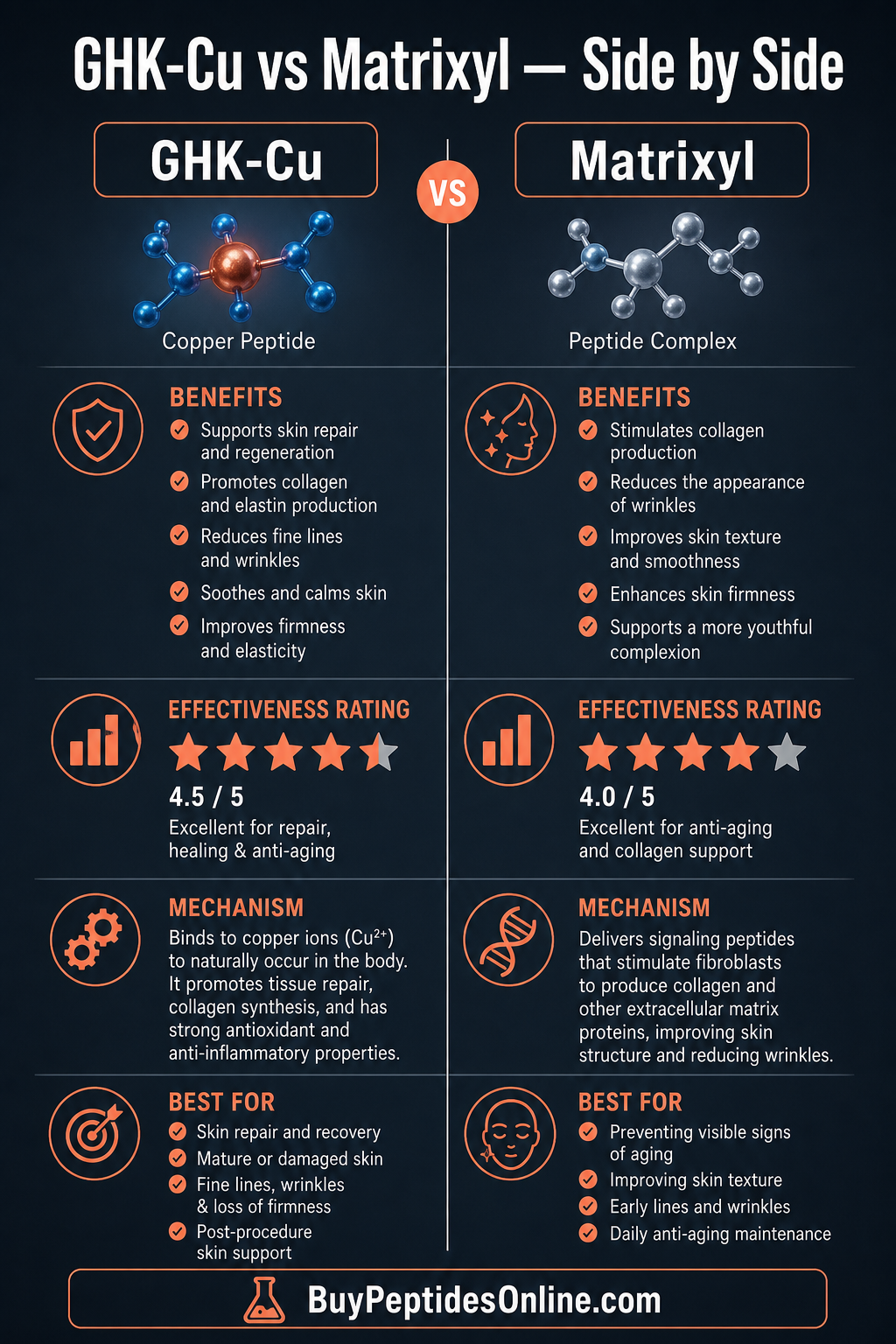 Collagen Peptides — Cheat Sheet | GHK-Cu vs Matrixyl