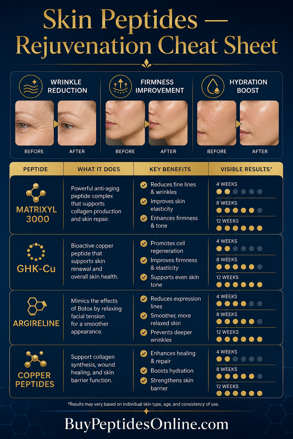 Peptides for Skin — Cheat Sheet | GHK-Cu vs Matrixyl