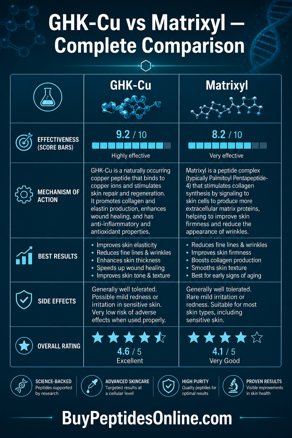Peptide Cheat Sheet — Skin Rejuvenation | GHK-Cu vs Matrixyl