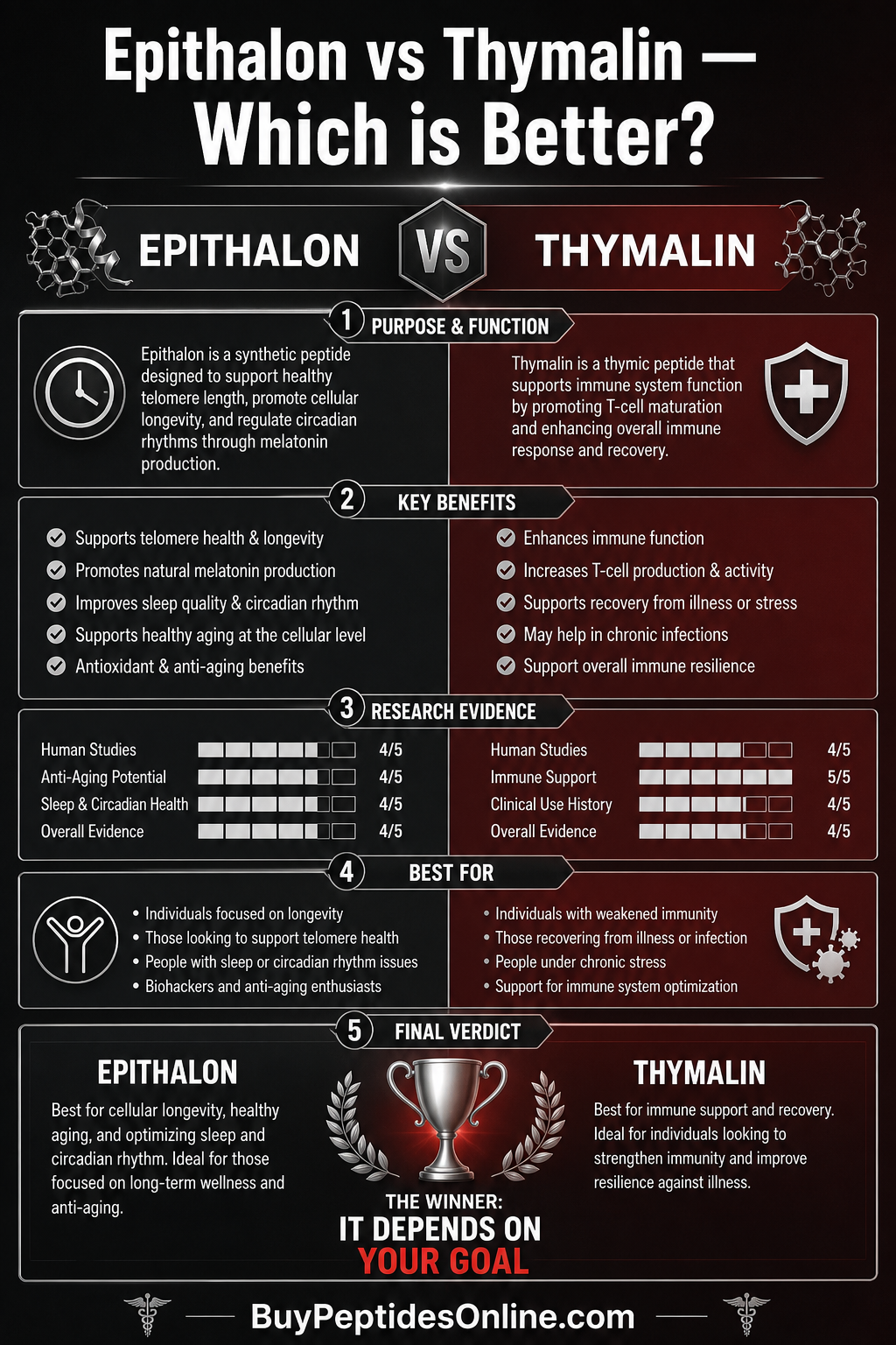 Anti-Aging Skincare — Science-Backed | Epithalon vs Thymalin