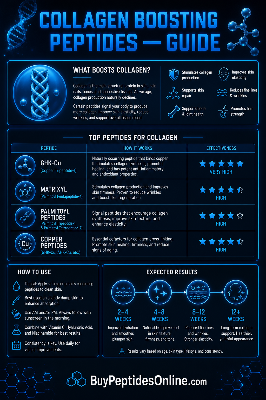 Collagen Peptides — Cheat Sheet | Epithalon vs Thymalin